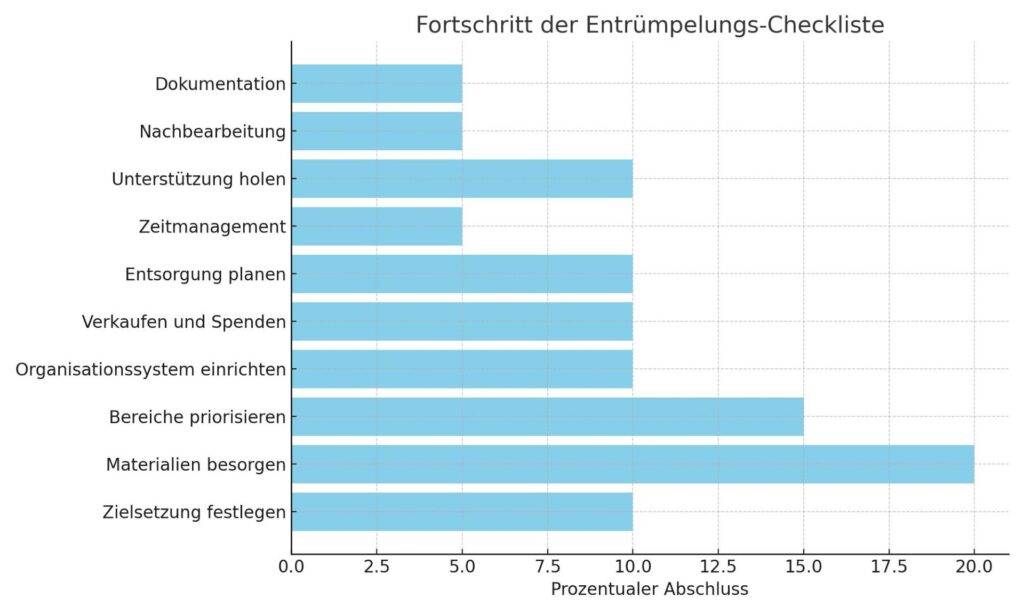 Das Diagramm zeigt den prozentualen Abschluss der verschiedenen Schritte auf dem Weg zu einem aufgeräumten Zuhause